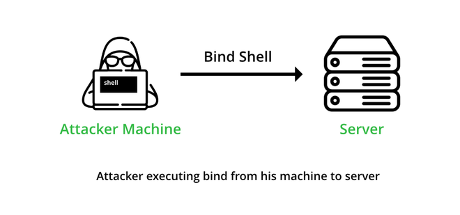 Bind Shell